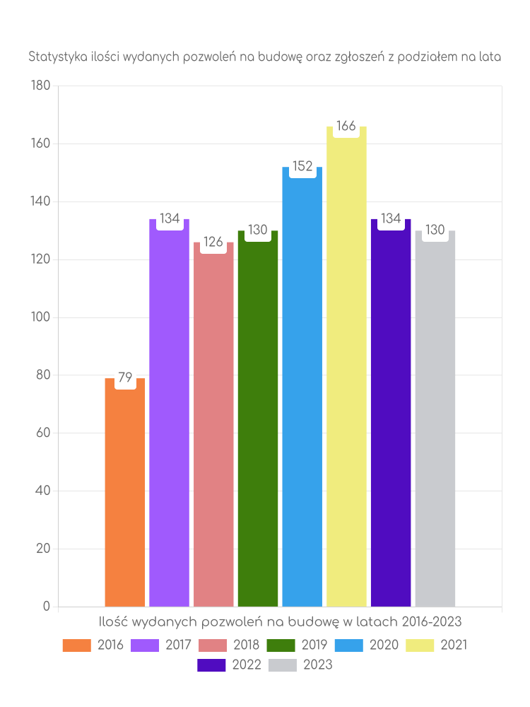 Zestawienie statystyk pozwoleń na budowę w gminie Brzeźnica